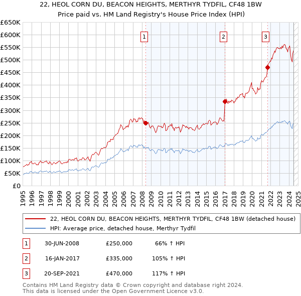 22, HEOL CORN DU, BEACON HEIGHTS, MERTHYR TYDFIL, CF48 1BW: Price paid vs HM Land Registry's House Price Index