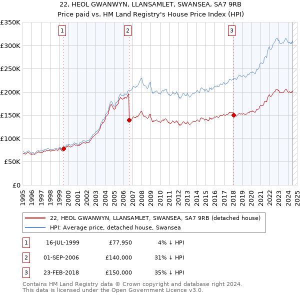 22, HEOL GWANWYN, LLANSAMLET, SWANSEA, SA7 9RB: Price paid vs HM Land Registry's House Price Index