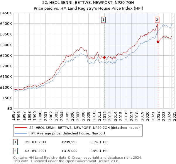 22, HEOL SENNI, BETTWS, NEWPORT, NP20 7GH: Price paid vs HM Land Registry's House Price Index