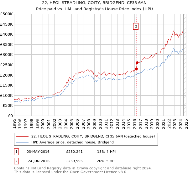 22, HEOL STRADLING, COITY, BRIDGEND, CF35 6AN: Price paid vs HM Land Registry's House Price Index