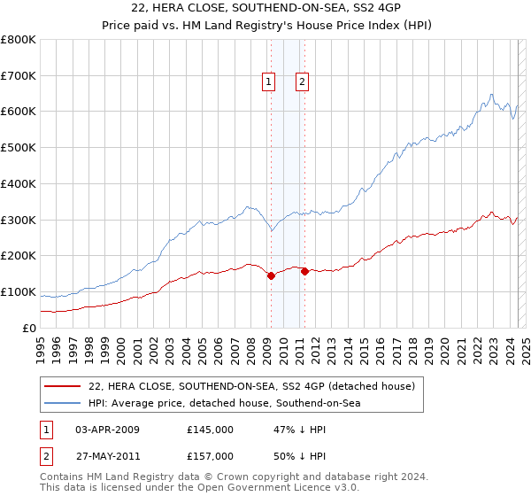 22, HERA CLOSE, SOUTHEND-ON-SEA, SS2 4GP: Price paid vs HM Land Registry's House Price Index