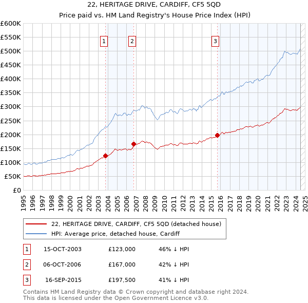 22, HERITAGE DRIVE, CARDIFF, CF5 5QD: Price paid vs HM Land Registry's House Price Index