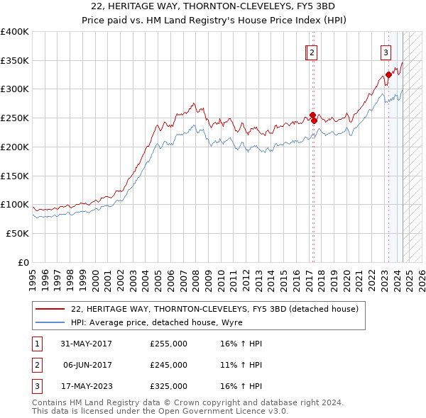 22, HERITAGE WAY, THORNTON-CLEVELEYS, FY5 3BD: Price paid vs HM Land Registry's House Price Index