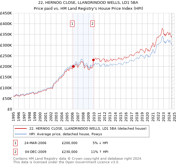 22, HERNOG CLOSE, LLANDRINDOD WELLS, LD1 5BA: Price paid vs HM Land Registry's House Price Index