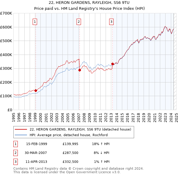 22, HERON GARDENS, RAYLEIGH, SS6 9TU: Price paid vs HM Land Registry's House Price Index