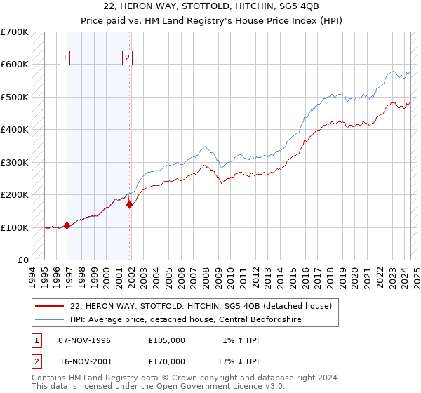 22, HERON WAY, STOTFOLD, HITCHIN, SG5 4QB: Price paid vs HM Land Registry's House Price Index