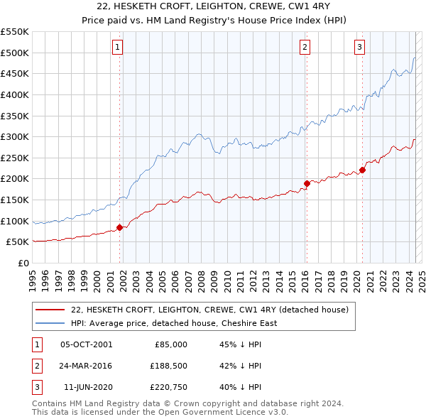 22, HESKETH CROFT, LEIGHTON, CREWE, CW1 4RY: Price paid vs HM Land Registry's House Price Index