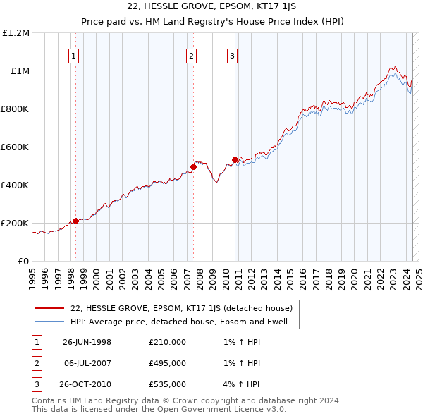 22, HESSLE GROVE, EPSOM, KT17 1JS: Price paid vs HM Land Registry's House Price Index