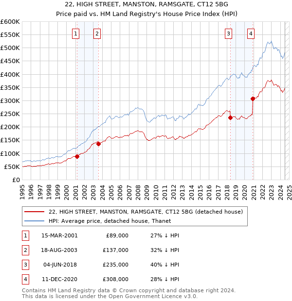 22, HIGH STREET, MANSTON, RAMSGATE, CT12 5BG: Price paid vs HM Land Registry's House Price Index