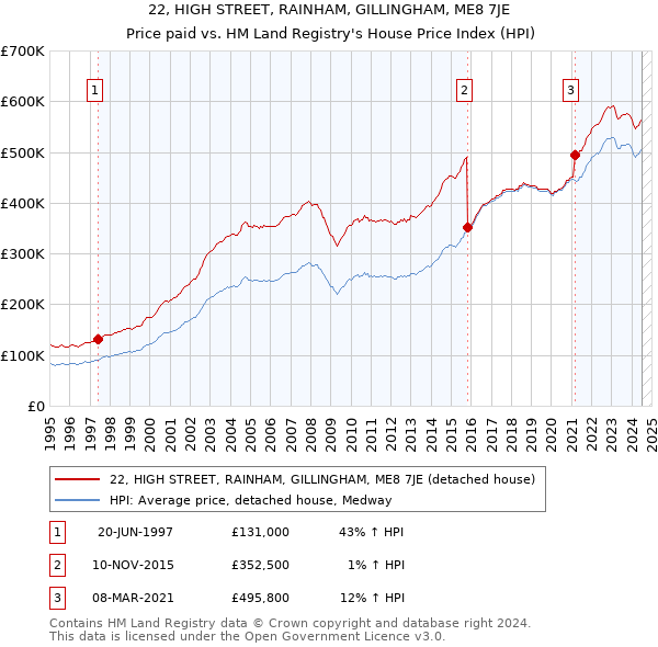 22, HIGH STREET, RAINHAM, GILLINGHAM, ME8 7JE: Price paid vs HM Land Registry's House Price Index