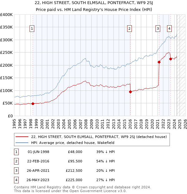 22, HIGH STREET, SOUTH ELMSALL, PONTEFRACT, WF9 2SJ: Price paid vs HM Land Registry's House Price Index