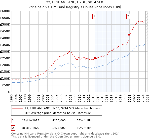 22, HIGHAM LANE, HYDE, SK14 5LX: Price paid vs HM Land Registry's House Price Index