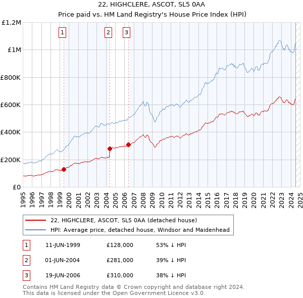 22, HIGHCLERE, ASCOT, SL5 0AA: Price paid vs HM Land Registry's House Price Index