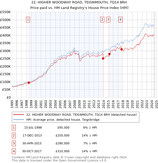 22, HIGHER WOODWAY ROAD, TEIGNMOUTH, TQ14 8RH: Price paid vs HM Land Registry's House Price Index