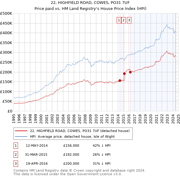 22, HIGHFIELD ROAD, COWES, PO31 7UF: Price paid vs HM Land Registry's House Price Index