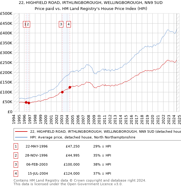 22, HIGHFIELD ROAD, IRTHLINGBOROUGH, WELLINGBOROUGH, NN9 5UD: Price paid vs HM Land Registry's House Price Index