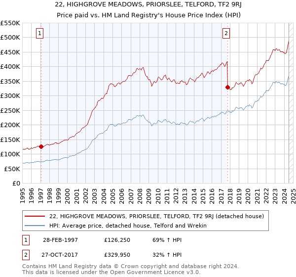 22, HIGHGROVE MEADOWS, PRIORSLEE, TELFORD, TF2 9RJ: Price paid vs HM Land Registry's House Price Index