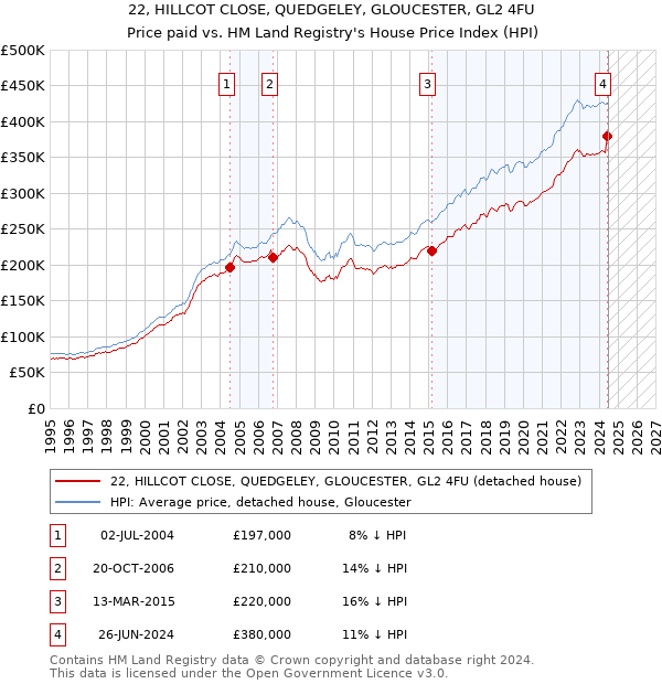 22, HILLCOT CLOSE, QUEDGELEY, GLOUCESTER, GL2 4FU: Price paid vs HM Land Registry's House Price Index