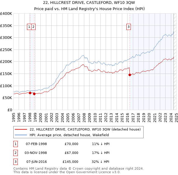 22, HILLCREST DRIVE, CASTLEFORD, WF10 3QW: Price paid vs HM Land Registry's House Price Index