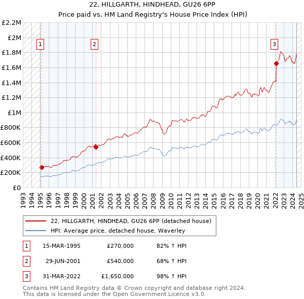 22, HILLGARTH, HINDHEAD, GU26 6PP: Price paid vs HM Land Registry's House Price Index