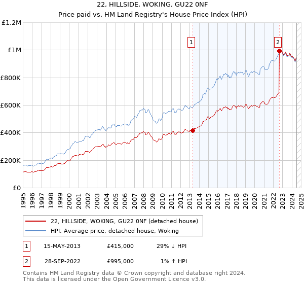 22, HILLSIDE, WOKING, GU22 0NF: Price paid vs HM Land Registry's House Price Index