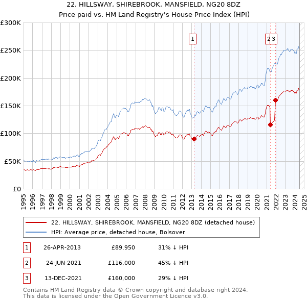 22, HILLSWAY, SHIREBROOK, MANSFIELD, NG20 8DZ: Price paid vs HM Land Registry's House Price Index