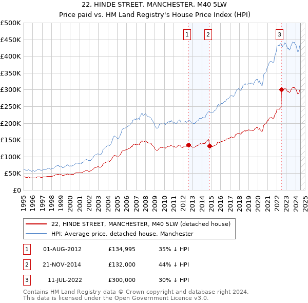 22, HINDE STREET, MANCHESTER, M40 5LW: Price paid vs HM Land Registry's House Price Index