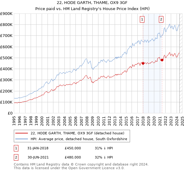 22, HODE GARTH, THAME, OX9 3GF: Price paid vs HM Land Registry's House Price Index