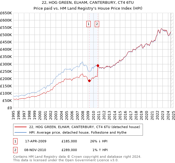 22, HOG GREEN, ELHAM, CANTERBURY, CT4 6TU: Price paid vs HM Land Registry's House Price Index