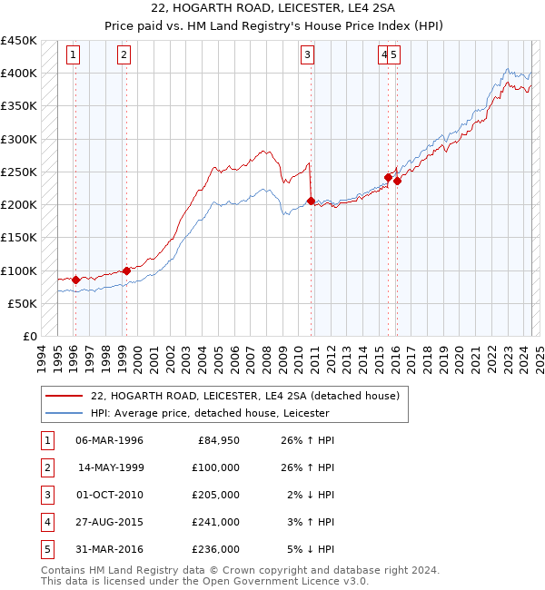 22, HOGARTH ROAD, LEICESTER, LE4 2SA: Price paid vs HM Land Registry's House Price Index