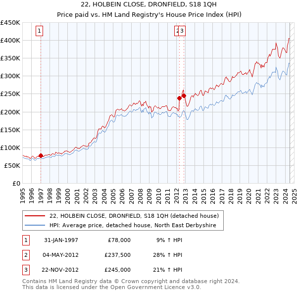 22, HOLBEIN CLOSE, DRONFIELD, S18 1QH: Price paid vs HM Land Registry's House Price Index