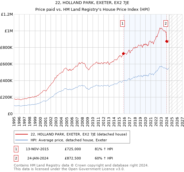 22, HOLLAND PARK, EXETER, EX2 7JE: Price paid vs HM Land Registry's House Price Index