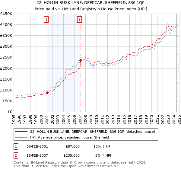 22, HOLLIN BUSK LANE, DEEPCAR, SHEFFIELD, S36 1QP: Price paid vs HM Land Registry's House Price Index