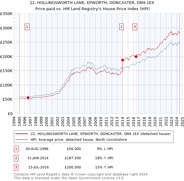 22, HOLLINGSWORTH LANE, EPWORTH, DONCASTER, DN9 1EX: Price paid vs HM Land Registry's House Price Index