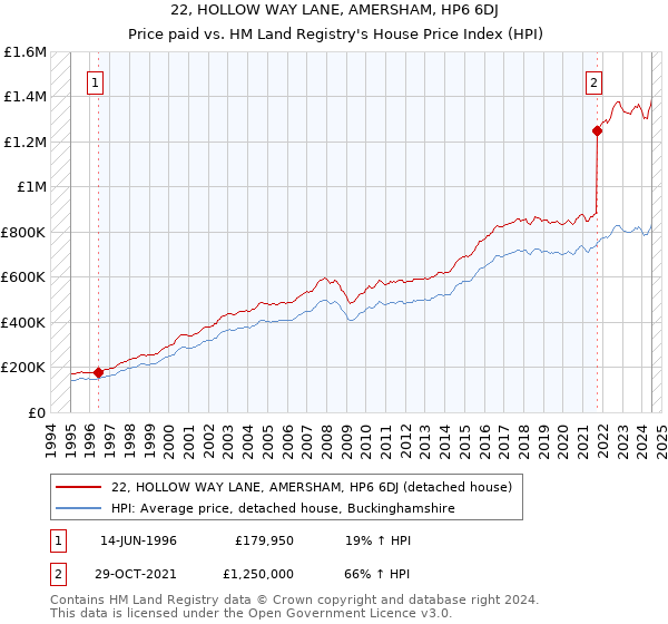 22, HOLLOW WAY LANE, AMERSHAM, HP6 6DJ: Price paid vs HM Land Registry's House Price Index