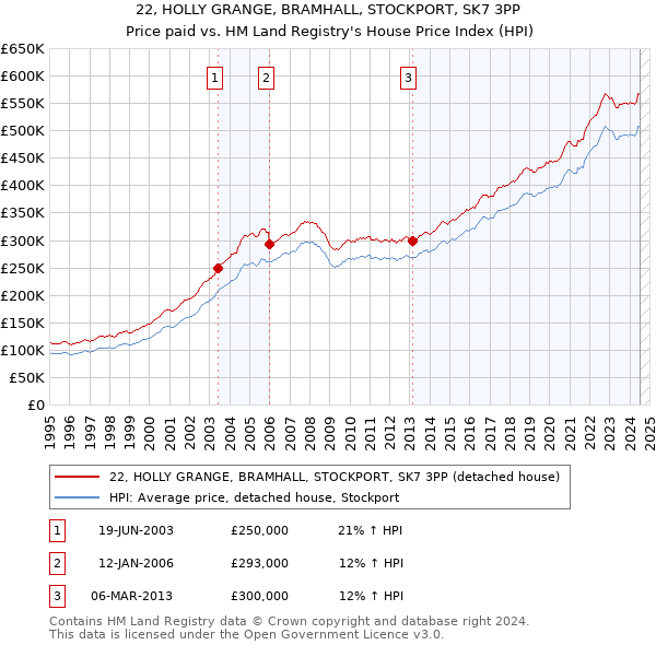 22, HOLLY GRANGE, BRAMHALL, STOCKPORT, SK7 3PP: Price paid vs HM Land Registry's House Price Index