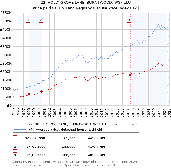 22, HOLLY GROVE LANE, BURNTWOOD, WS7 1LU: Price paid vs HM Land Registry's House Price Index