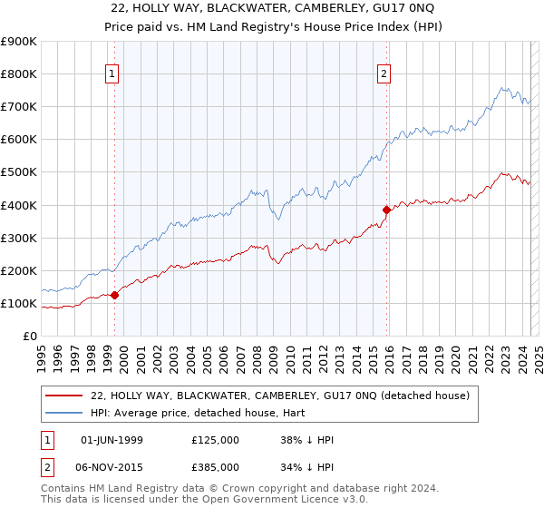 22, HOLLY WAY, BLACKWATER, CAMBERLEY, GU17 0NQ: Price paid vs HM Land Registry's House Price Index