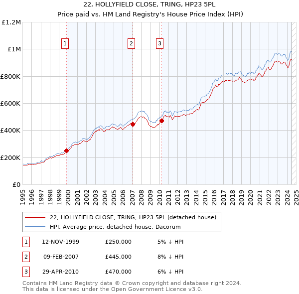 22, HOLLYFIELD CLOSE, TRING, HP23 5PL: Price paid vs HM Land Registry's House Price Index