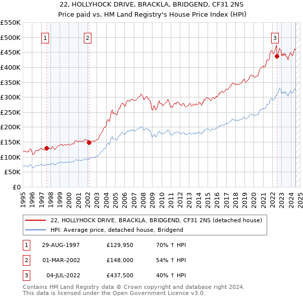 22, HOLLYHOCK DRIVE, BRACKLA, BRIDGEND, CF31 2NS: Price paid vs HM Land Registry's House Price Index