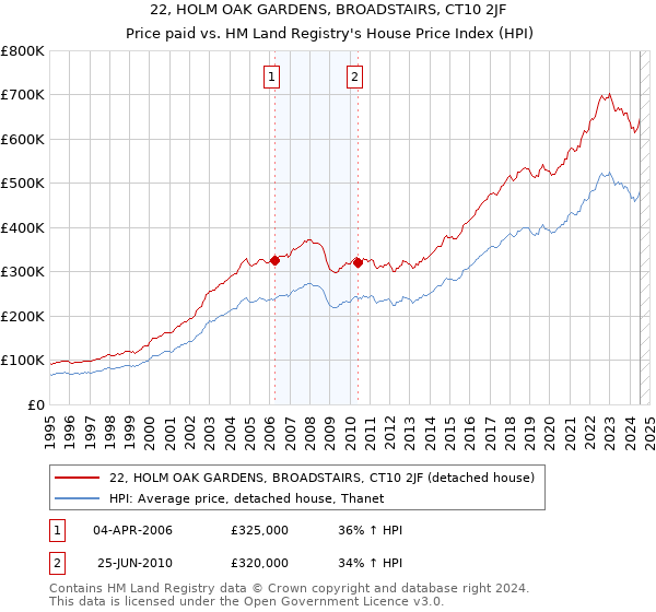 22, HOLM OAK GARDENS, BROADSTAIRS, CT10 2JF: Price paid vs HM Land Registry's House Price Index