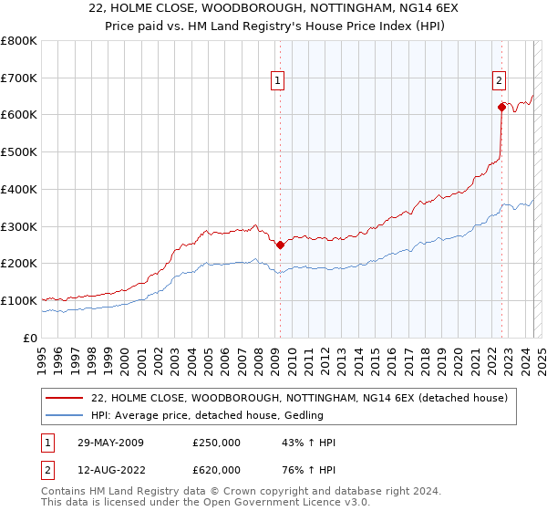 22, HOLME CLOSE, WOODBOROUGH, NOTTINGHAM, NG14 6EX: Price paid vs HM Land Registry's House Price Index