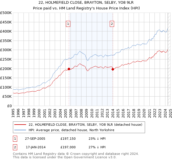 22, HOLMEFIELD CLOSE, BRAYTON, SELBY, YO8 9LR: Price paid vs HM Land Registry's House Price Index