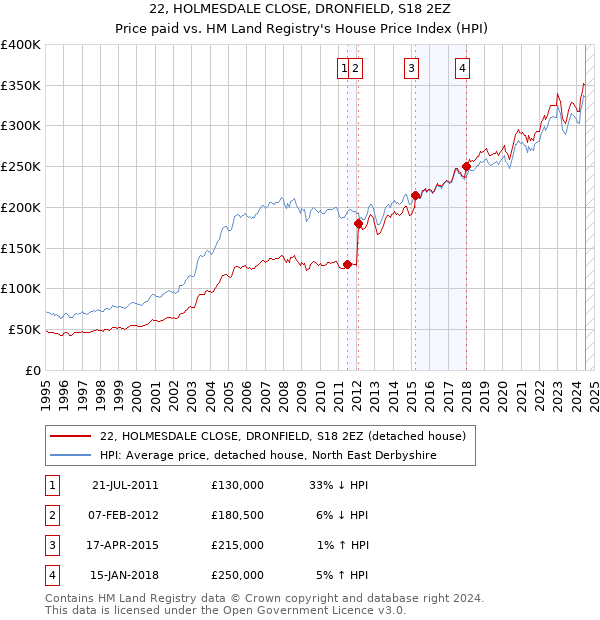 22, HOLMESDALE CLOSE, DRONFIELD, S18 2EZ: Price paid vs HM Land Registry's House Price Index