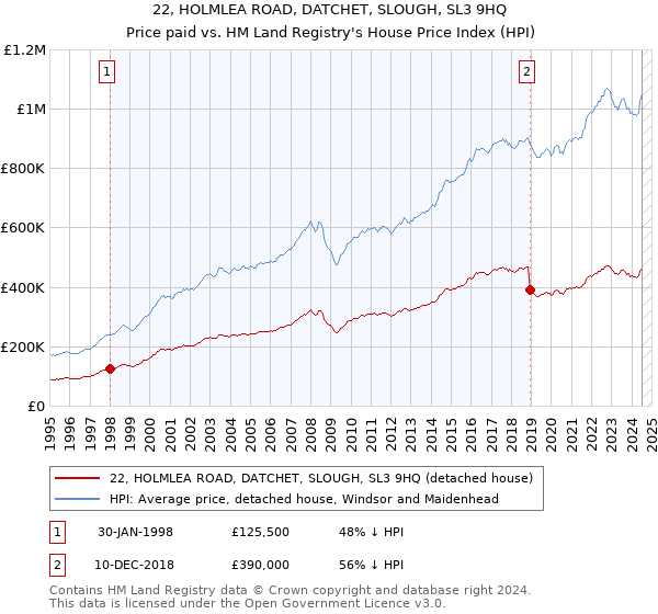 22, HOLMLEA ROAD, DATCHET, SLOUGH, SL3 9HQ: Price paid vs HM Land Registry's House Price Index