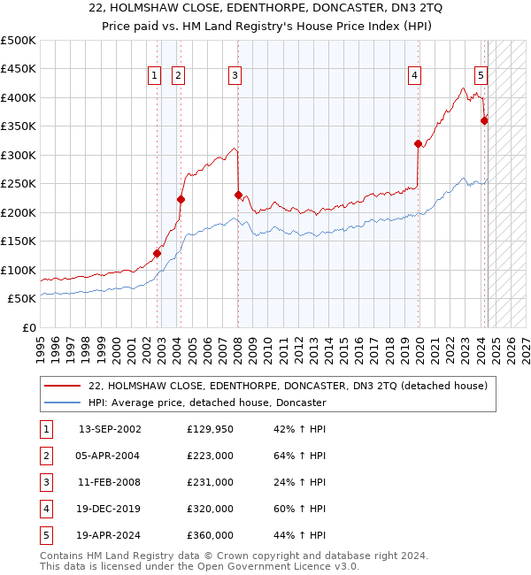 22, HOLMSHAW CLOSE, EDENTHORPE, DONCASTER, DN3 2TQ: Price paid vs HM Land Registry's House Price Index