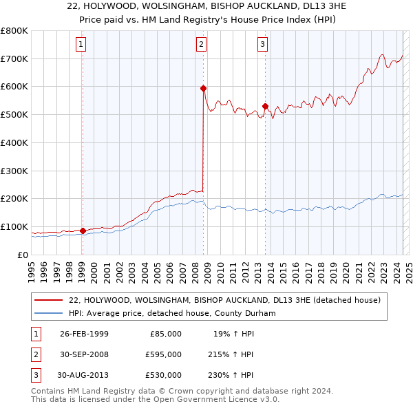 22, HOLYWOOD, WOLSINGHAM, BISHOP AUCKLAND, DL13 3HE: Price paid vs HM Land Registry's House Price Index