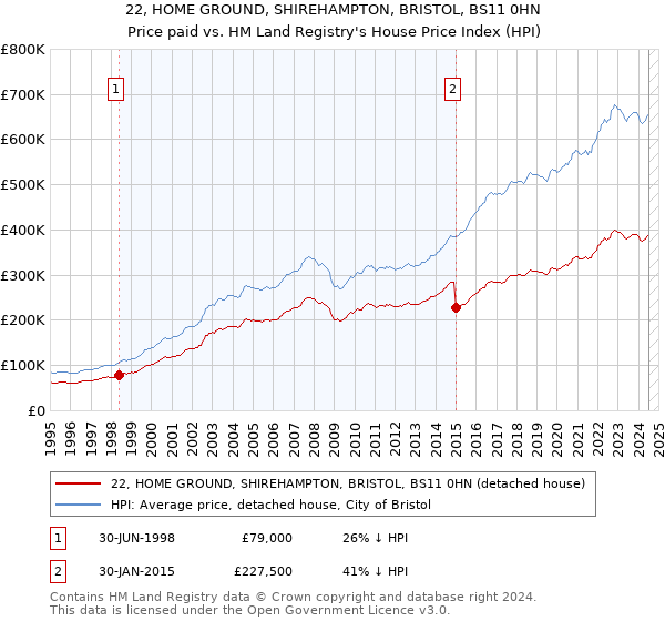 22, HOME GROUND, SHIREHAMPTON, BRISTOL, BS11 0HN: Price paid vs HM Land Registry's House Price Index