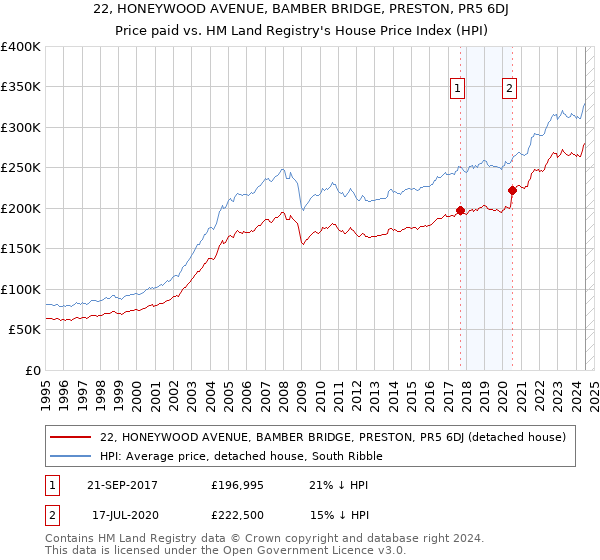 22, HONEYWOOD AVENUE, BAMBER BRIDGE, PRESTON, PR5 6DJ: Price paid vs HM Land Registry's House Price Index