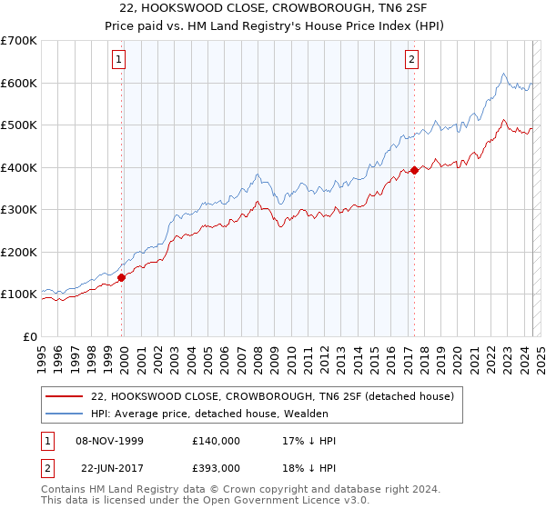 22, HOOKSWOOD CLOSE, CROWBOROUGH, TN6 2SF: Price paid vs HM Land Registry's House Price Index